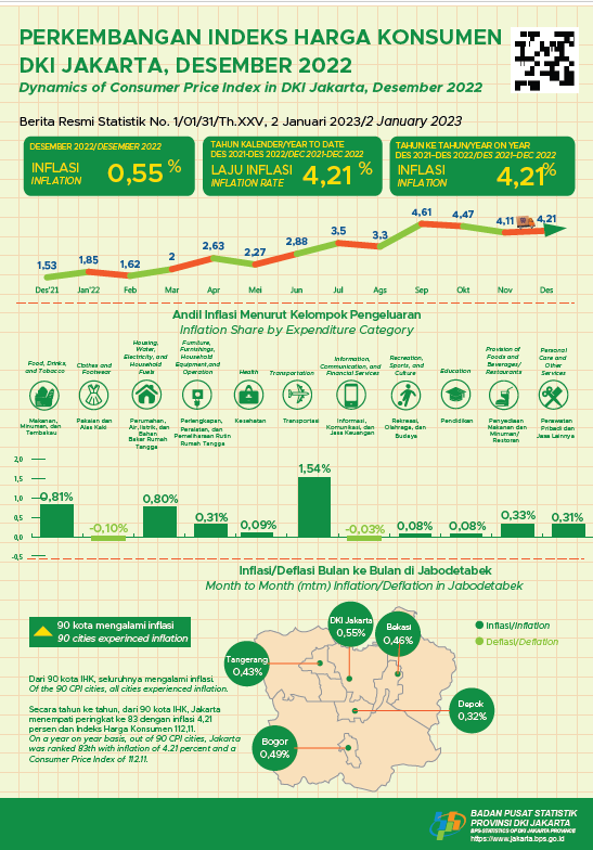 Tahun 2022 Inflasi Jakarta Kembali Meningkat